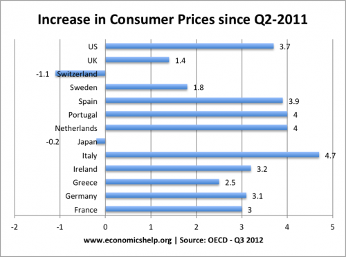 increase consumer prices oecd-portugal