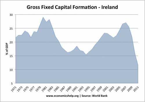 irish-gross-fixed-capital-formation