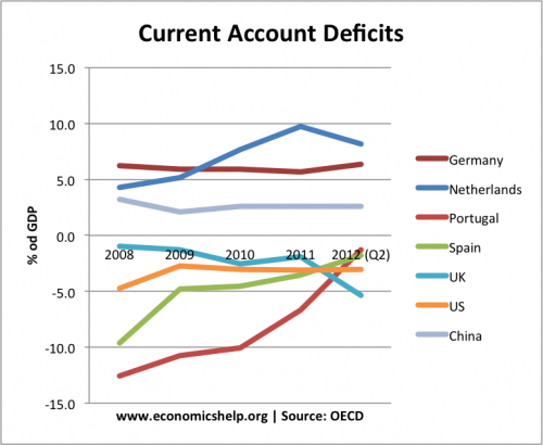 current account