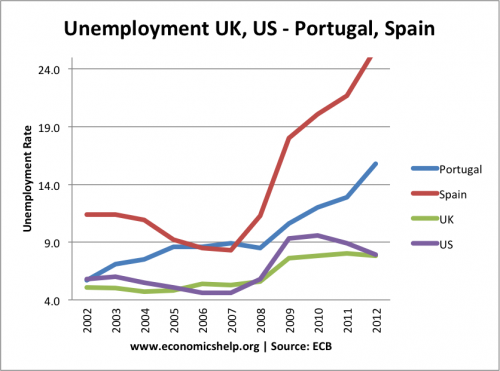 portugal-uk-us-spain-us unemployment