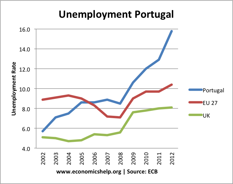 Is Portugal A New Financial Crisis? Explained Via European Perspective