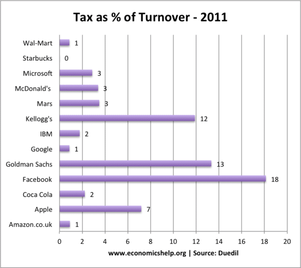 tax-turnover