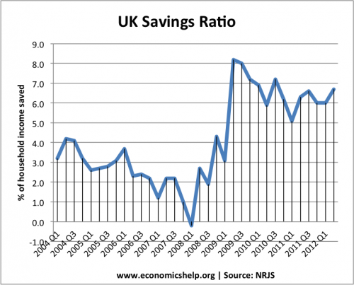 uk-saving-ratio-2004-12