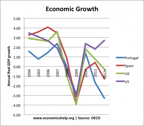 uk-us-port-spain economic growth