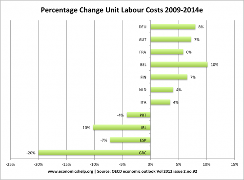 unit labour costs