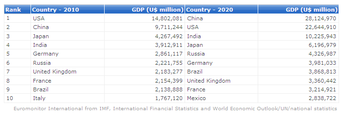 top 10 economies in 2020