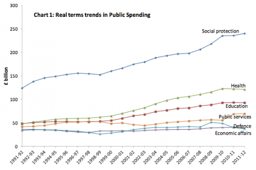 changes UK spending