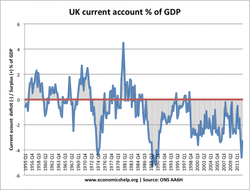 current-account-quarterly-1950-2012