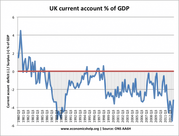 current-account-quarterly-1980-2012