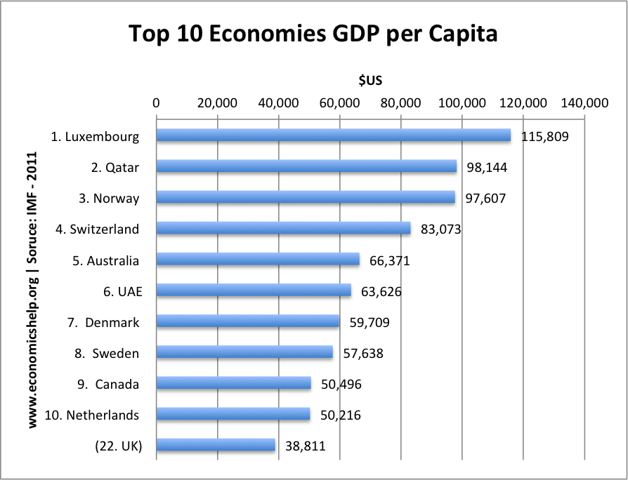 gdp-per-capita-top10