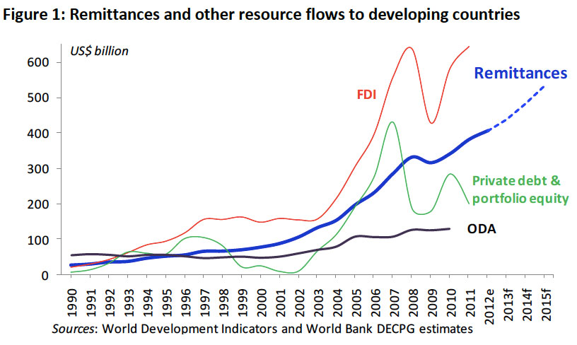 remittances