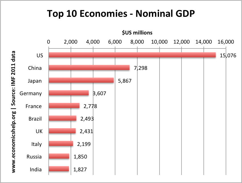 top10-economies-nominal-gdp