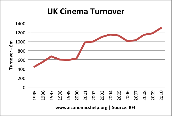 uk-cinema-turnover