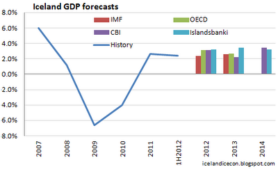 Iceland_GDP_forecast_2012