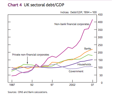 growth private debt uk