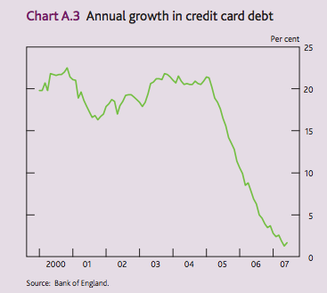 credit card debt