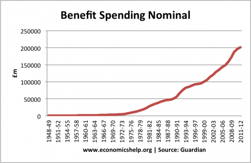 benefit spending UK