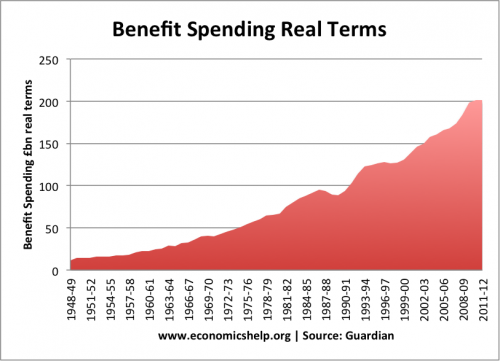 uk-benefit-spending-real-terms