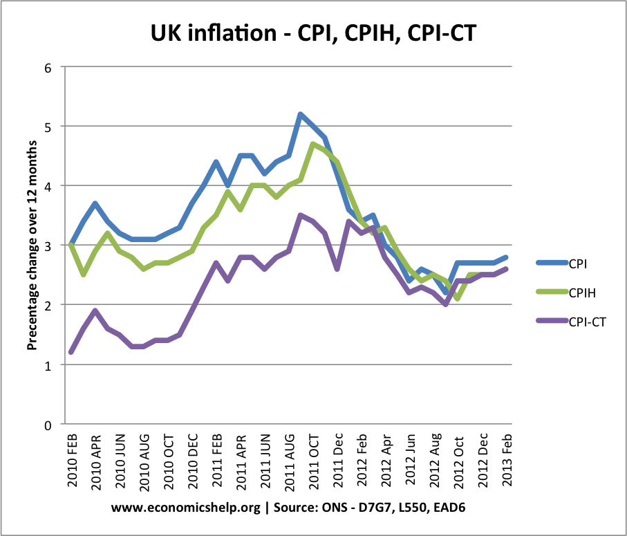 CPI-CT