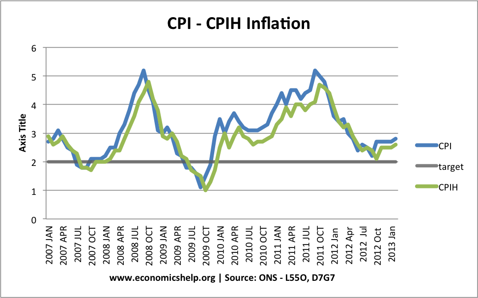 Different Measures of Inflation Economics Help