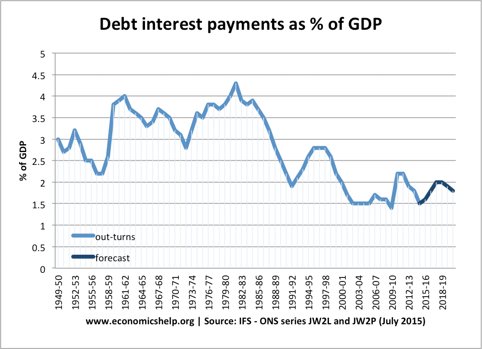 Interest On National Debt Chart