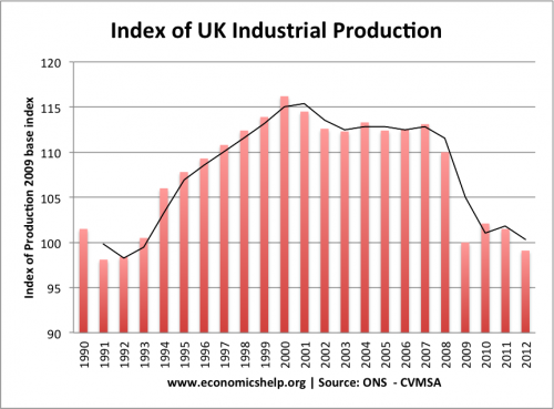 industrial-production-index-1990-2012