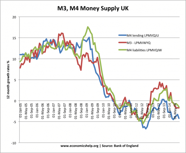 m3-m4-money-supply-since-2005