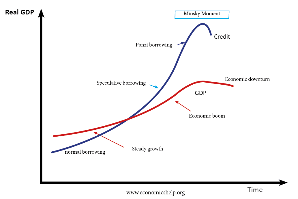 what-is-the-theory-of-minsky-moment