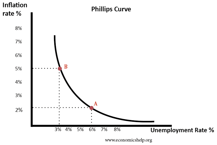 Image result for the phillips curve