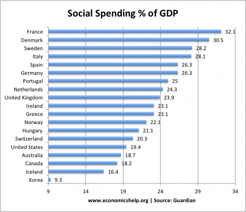 social-spending-compared