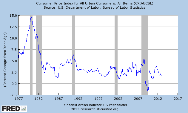 US inflation