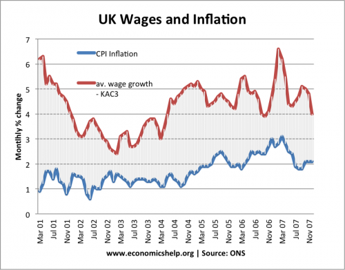 wages-inflation-2000-2007