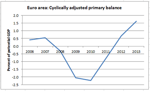 cyclical-adjusted-budgets