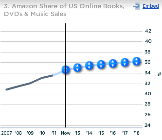 Online Books DVDs & Music Sales