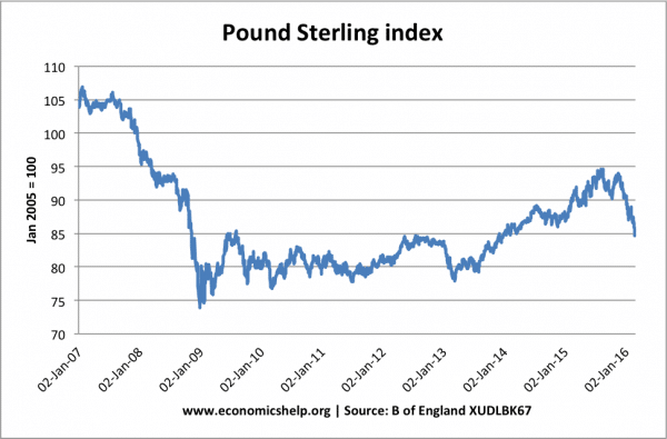 Pound-Sterling-index