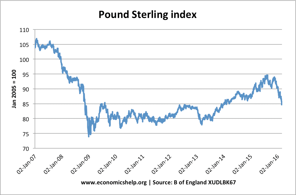 British Pound Chart Since Brexit