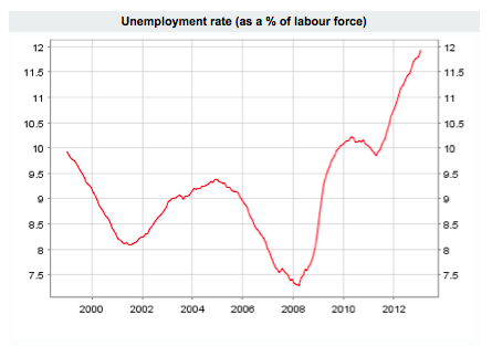 Eu unemployment