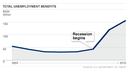 cost-us-unemployment-benefit