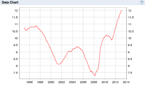 Eurozone-unemployment