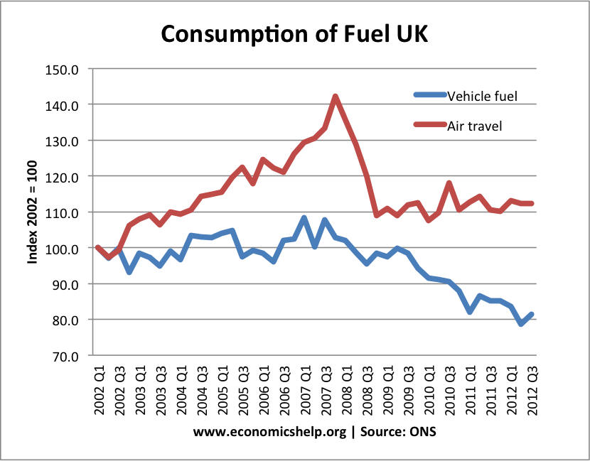 Fuel Consumption in UK Economics Help