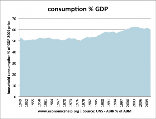 consumption-percent-gdp