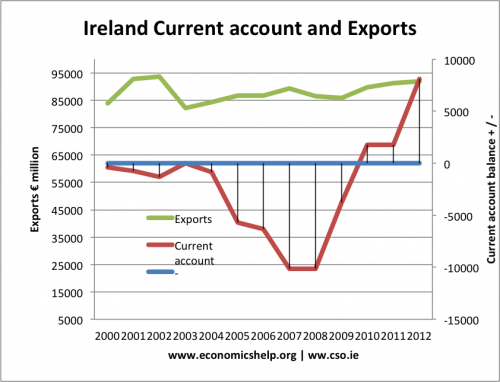 irish-exports-current-acount-millions