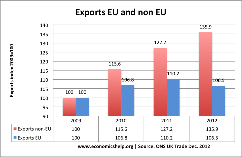 UK Exports to Non-EU countries | Economics Help