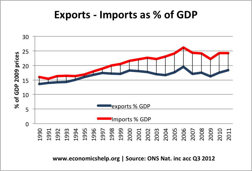 Importance of exports to the economy | Economics Help