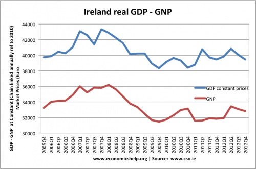 irish tourism gdp