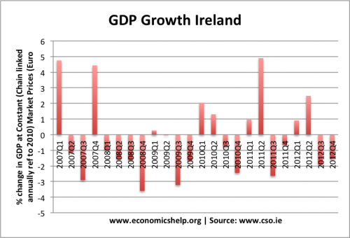 gdp-growth-ireland-percent