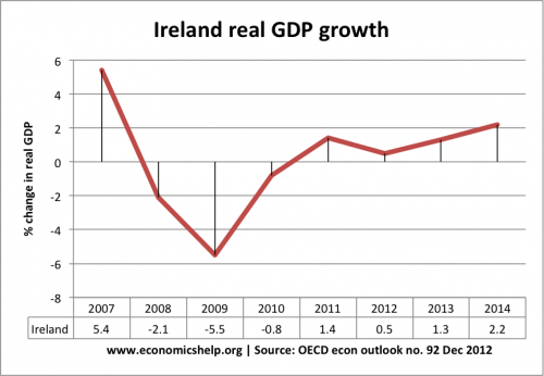 irish tourism gdp