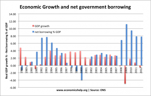 growth+borrowing