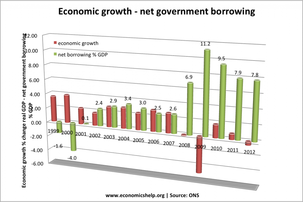 growth-govt-borrowing-99-12