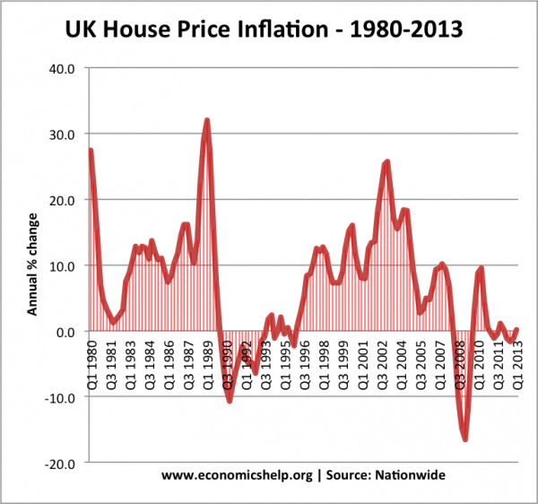 uk-house-price-inflation-1980-2013